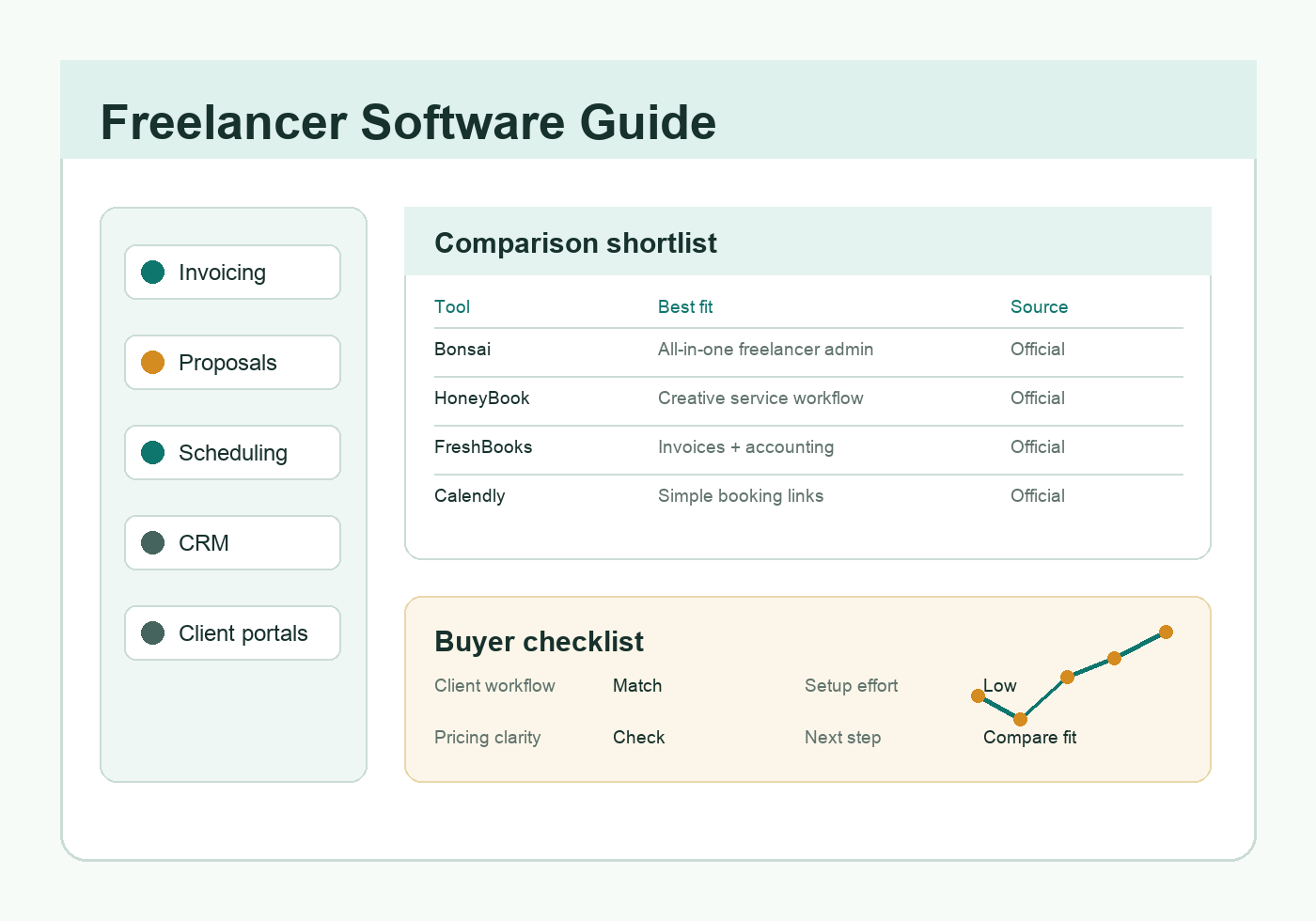 Illustration of a freelancer software workspace with comparison tables and client workflow cards